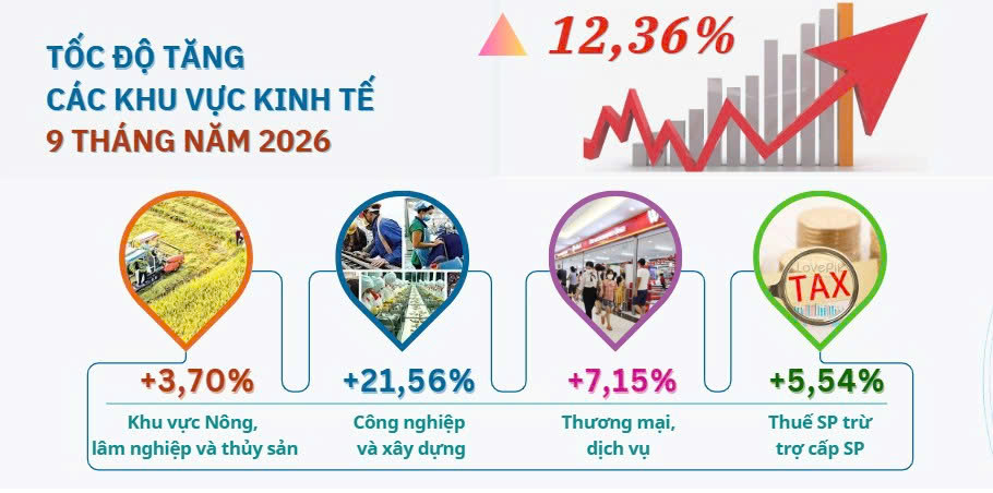 Hà Tĩnh tăng trưởng 9 tháng năm 2026 đạt 12,36% xếp thứ 2/34 tỉnh thành phố
